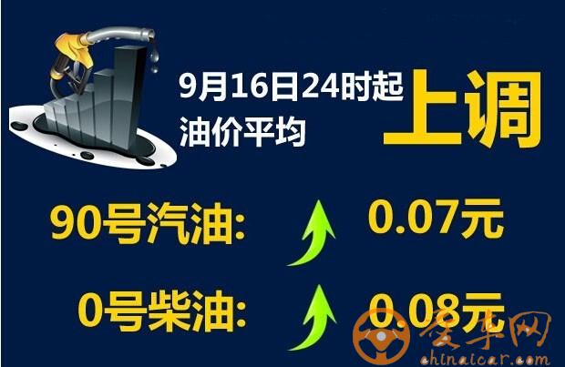 发改委通知：9月16日24时执行90号汽油平均涨0.07元/升