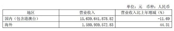 福田汽车半年净利1.55亿 重卡销量下滑40%