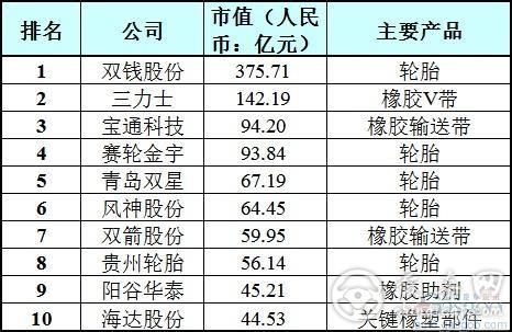 2015中国轮胎上市公司市值排行榜出炉