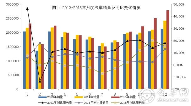 2015年1～12月汽车工业经济运行情况