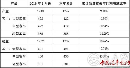 2016年1月中通客车销售1232辆 同比增长10.69%