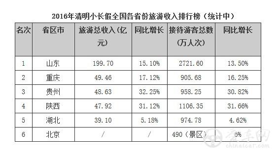 清明假期旅游收入,山东199.7亿暂列第一