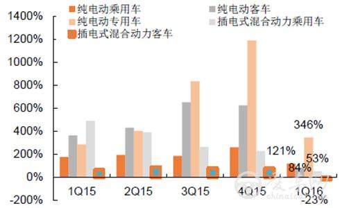 中国纯电动物流车市场发展增速放缓