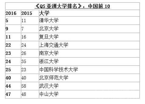 2016年QS亚洲大学排名：清华第五 北大第九